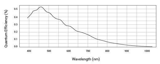 ON Semiconductor MT9J003 Spectral Response (From Sensor Data Sheet)