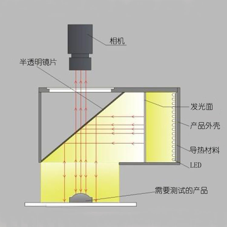 外置同轴光源工作示意图