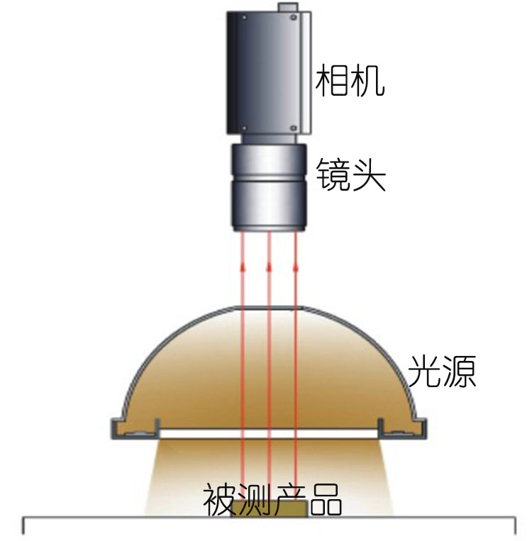 碗型LED光源工作示意图