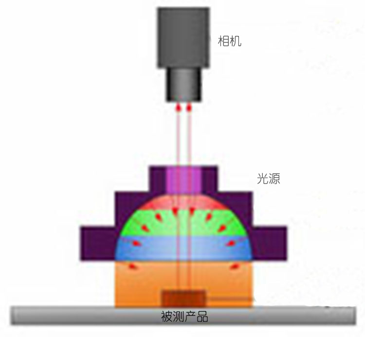 机器视觉AOI光源工作示意图