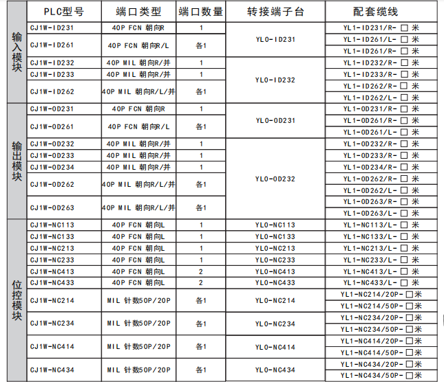 欧姆龙PLC选型列表